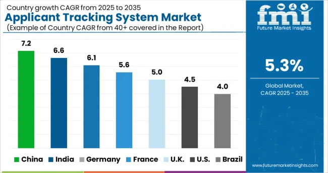 Applicant Tracking System Market   CAGR Analysis By Country